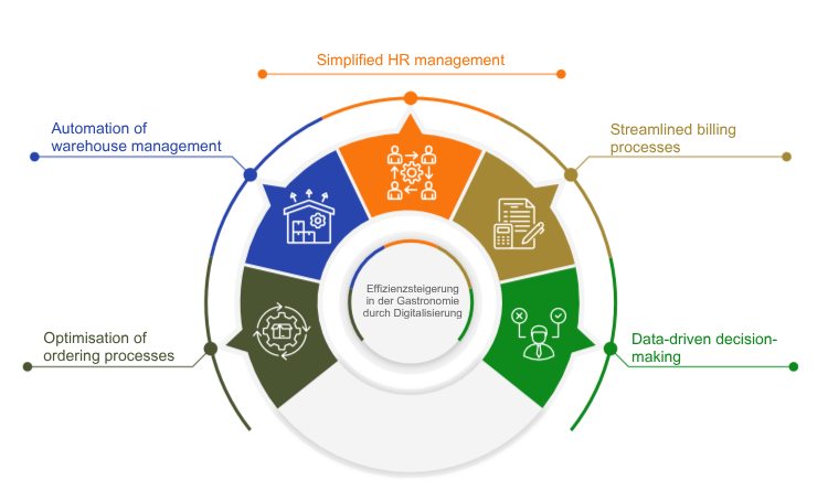 Improving Efficiency in the Gastronomy Industry Through Digitalization